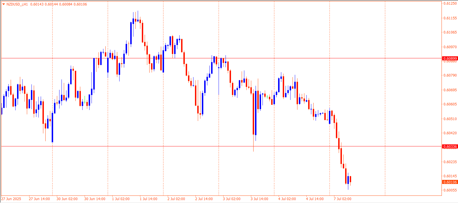 NZDUSD